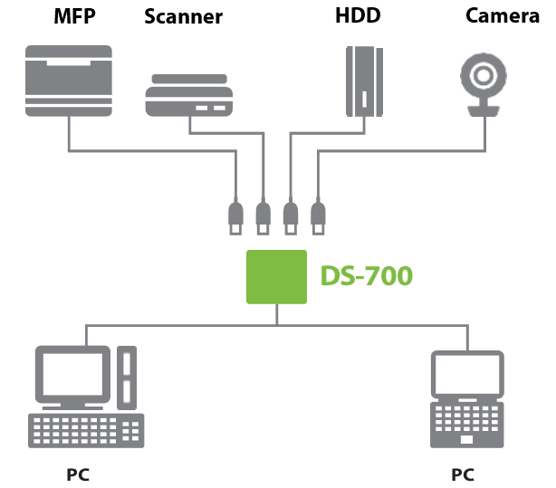 Remote USB Device Connectivity over Network DS700